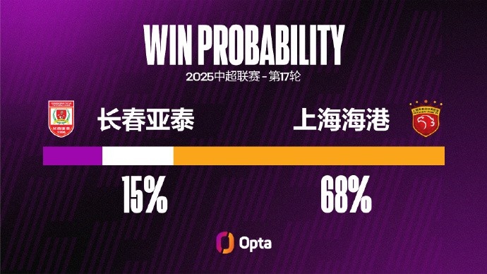 長(cháng)春亞泰中超面對上海海港七連敗，創(chuàng  )對陣單一對手最長(cháng)連敗紀錄