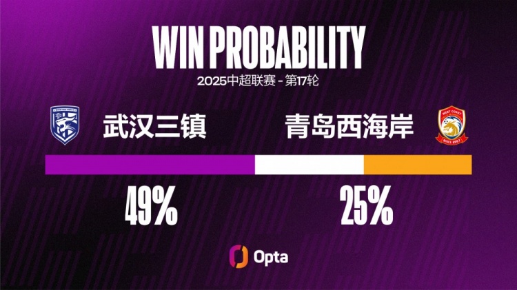 三鎮近三個(gè)主場(chǎng)都攻入兩球，在鄧卓翔治下7個(gè)主場(chǎng)中6場(chǎng)進(jìn)超1球