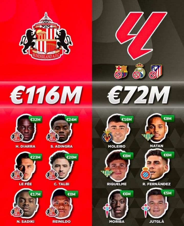 ??英超升班馬桑德蘭今夏花1.4億歐，超西甲除皇薩競外17隊之和