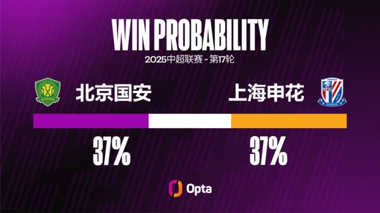 北京國安近12次在北京迎戰上海申花保持全勝，且進(jìn)球均超過(guò)1粒