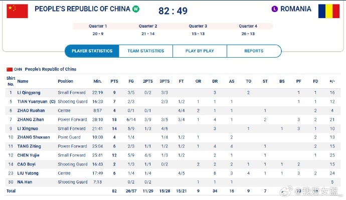 大運會(huì )兩連勝！中國大運女籃力挫羅馬尼亞 張梓涵18分5板