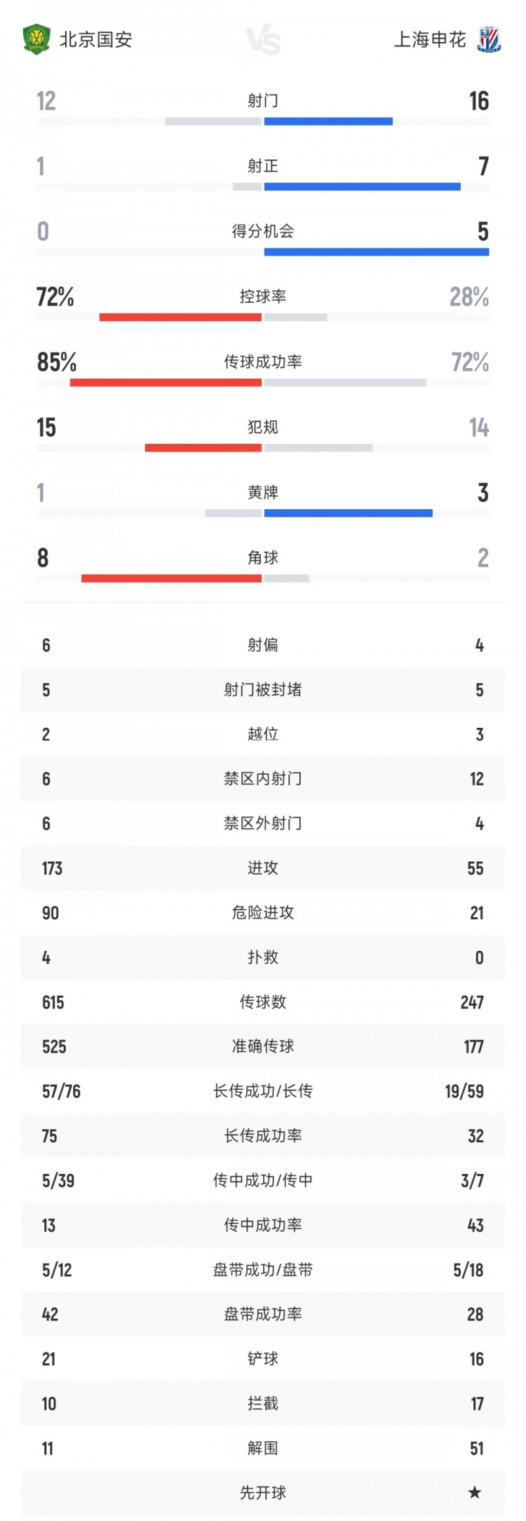 國安vs申花全場(chǎng)數據：射門(mén)比12-16 射正比1-7 國安控球率超七成