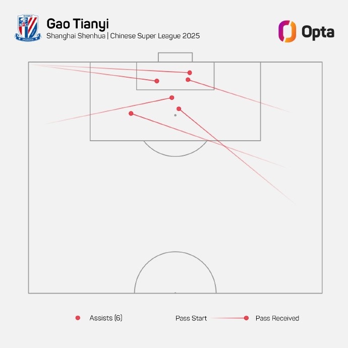 高天意本賽季已經(jīng)送出6次助攻，刷新個(gè)人單一中超賽季助攻數紀錄