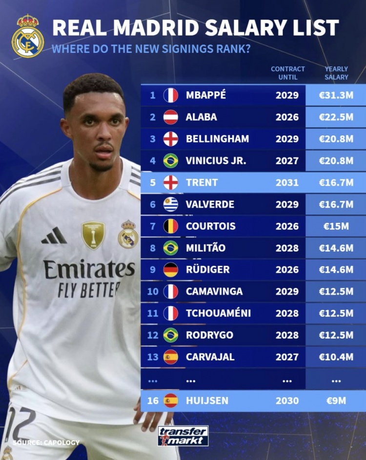 皇馬球員年薪排行榜：姆巴佩第一，阿諾德第五&懷森900萬(wàn)第十六