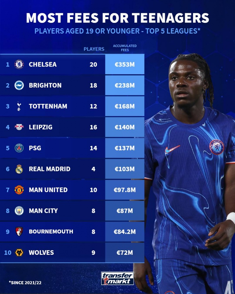 21-22賽季以來(lái)引進(jìn)U19轉會(huì )費榜：切爾西3.53億歐居首，布萊頓次席