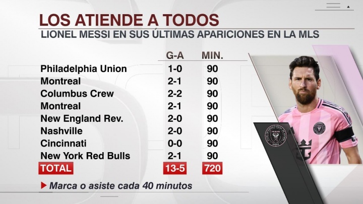 半場(chǎng)造一球！梅西近8輪13球5助&全踢滿(mǎn)，每40分鐘直接參與一球