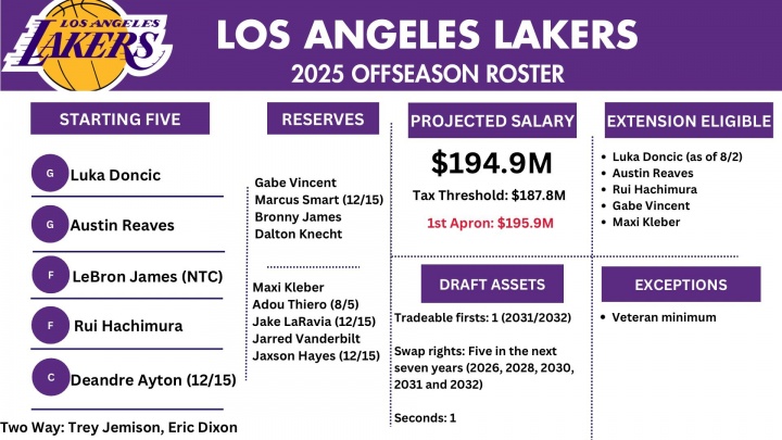 ??難搞??！湖人可交易的選秀資產(chǎn)僅有1首輪和1次輪