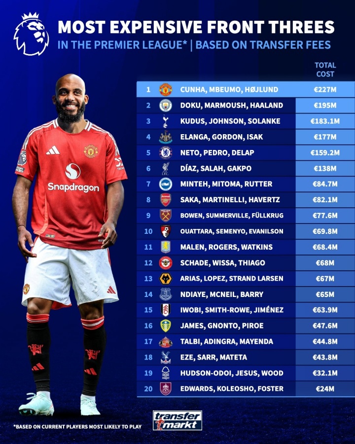 曼聯(lián)第1?英超三叉戟轉會(huì )費：庫尼亞+姆貝莫+霍伊倫2.27億居首