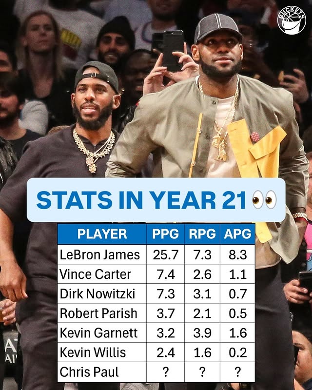 保羅將成為第七個(gè)！美媒列前六位球員第21個(gè)賽季數據：老詹25+7+8