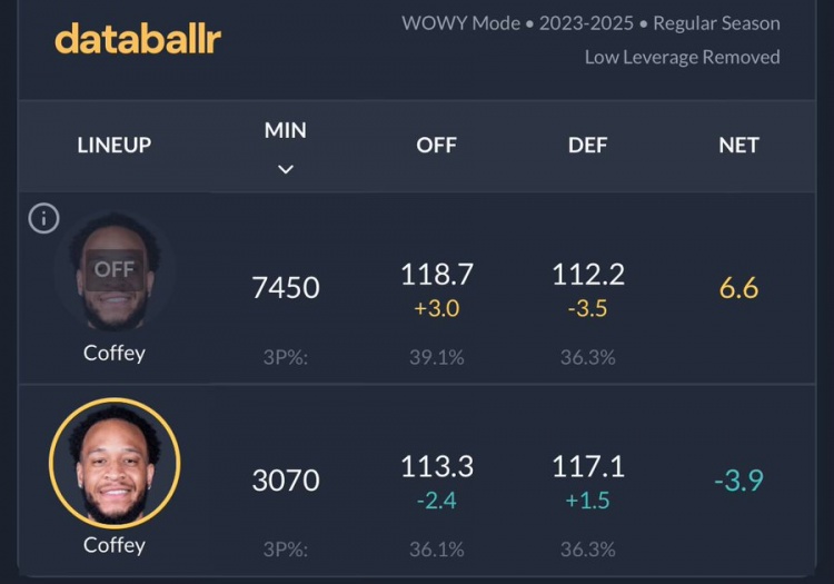 反向影響力！科菲快船生涯在場(chǎng)時(shí)球隊凈效率-3.9 不在場(chǎng)時(shí)+6.6