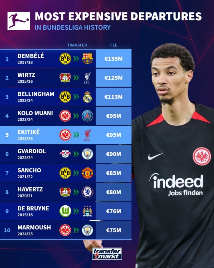 德甲轉出費用排名：?；倏?500萬(wàn)歐并列第4，前10多特法鷹各3人