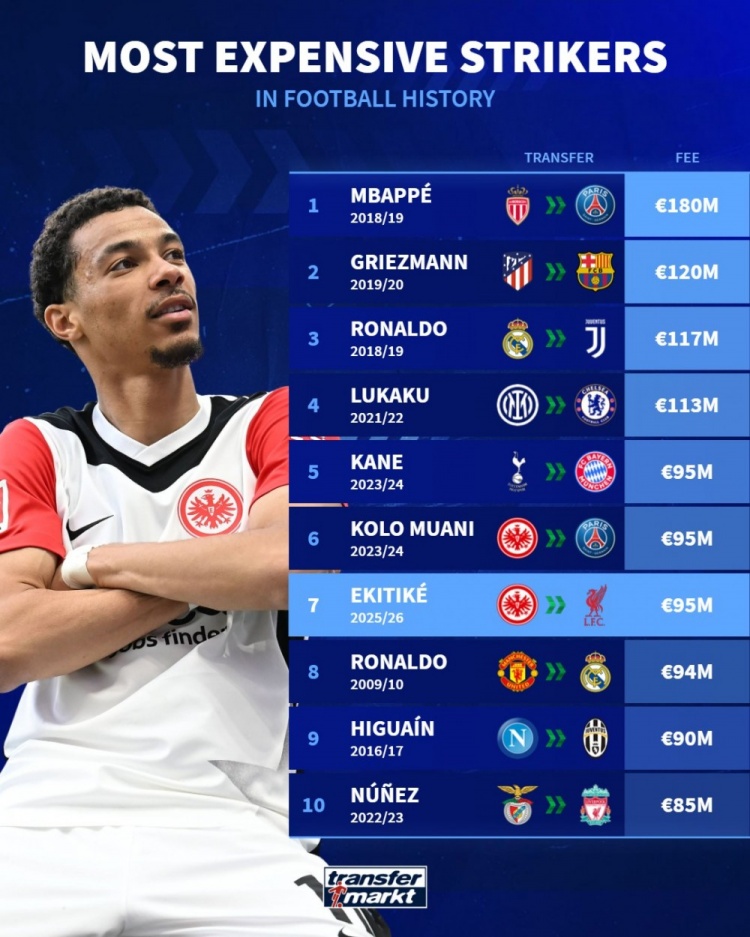 足壇歷史前鋒轉會(huì )費榜：姆巴佩1.8億歐居首，?；倏?500萬(wàn)歐第5