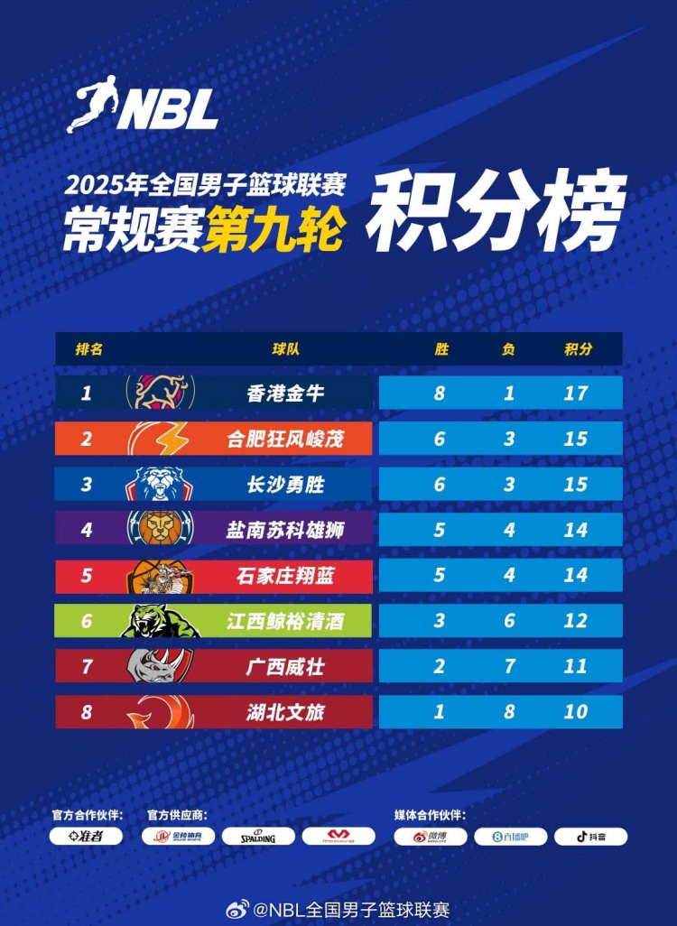 NBL積分榜：香港金牛占據榜首 合肥狂風(fēng)峻茂卡位戰取勝升至第二