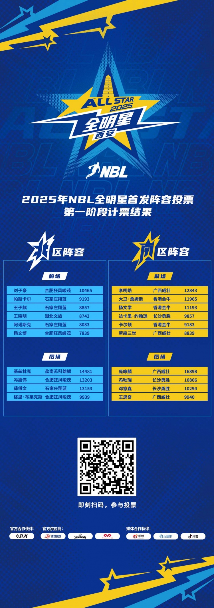 2025年NBL全明星首發(fā)球員投票第一階段票數公布?龐崢麟暫居榜首