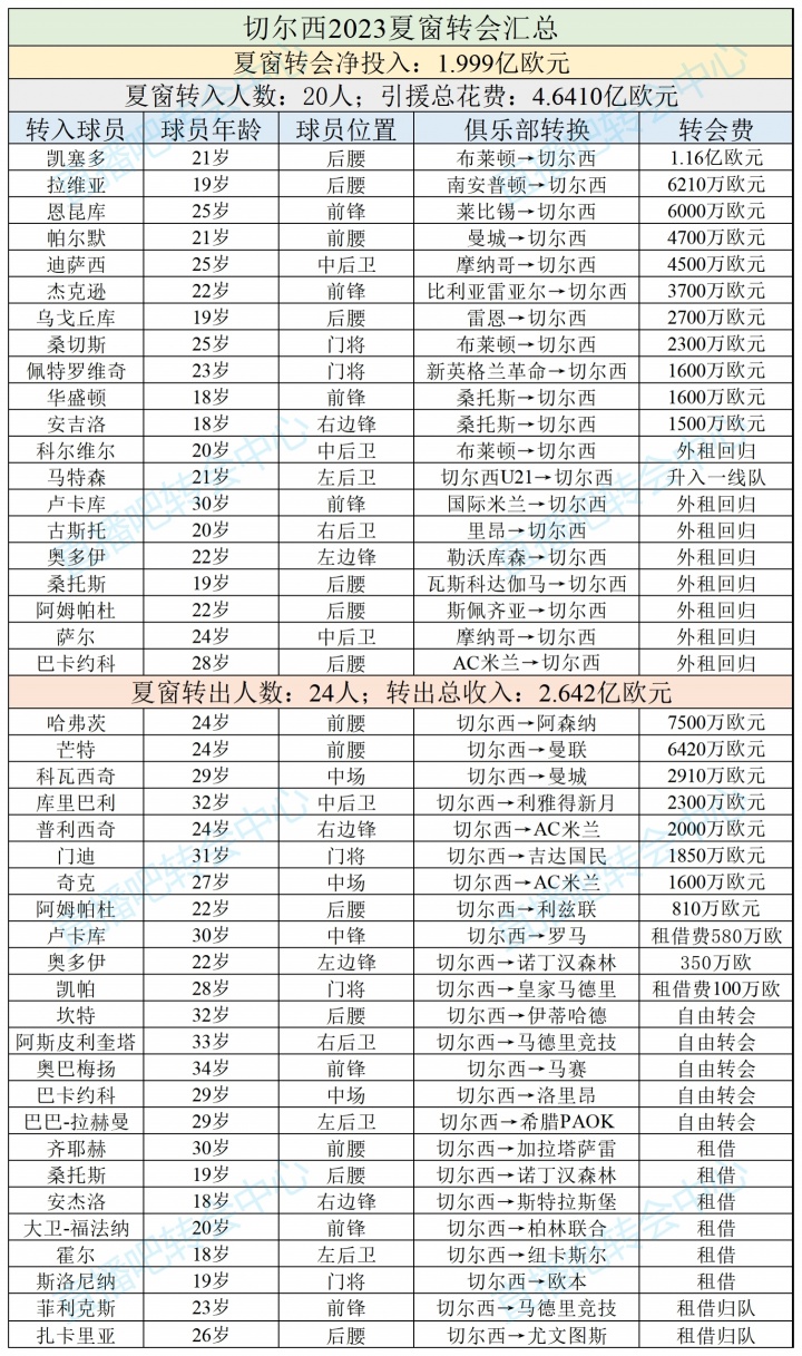 連簽凱塞多+拉維亞！切爾西2023夏窗砸4.64億買(mǎi)11人，僅剩4人主力