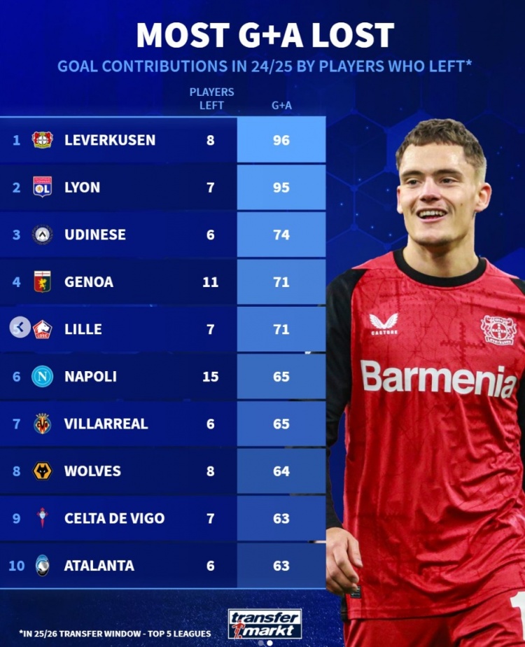 失血嚴重！勒沃庫森今夏8將離隊&上賽季共造96球 里昂7人參與95球