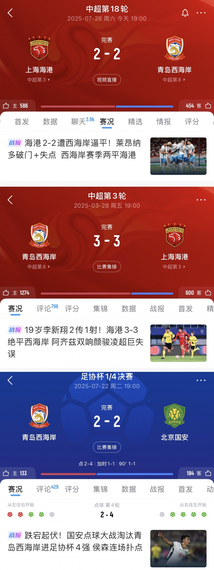 邵佳一帶西海岸賽季兩度逼平海港，周中足協(xié)杯與國安鏖戰120分鐘