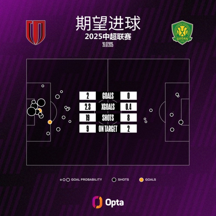 北京國安本場(chǎng)比賽的期望進(jìn)球值為0.35，是球隊本賽季單場(chǎng)中超最低