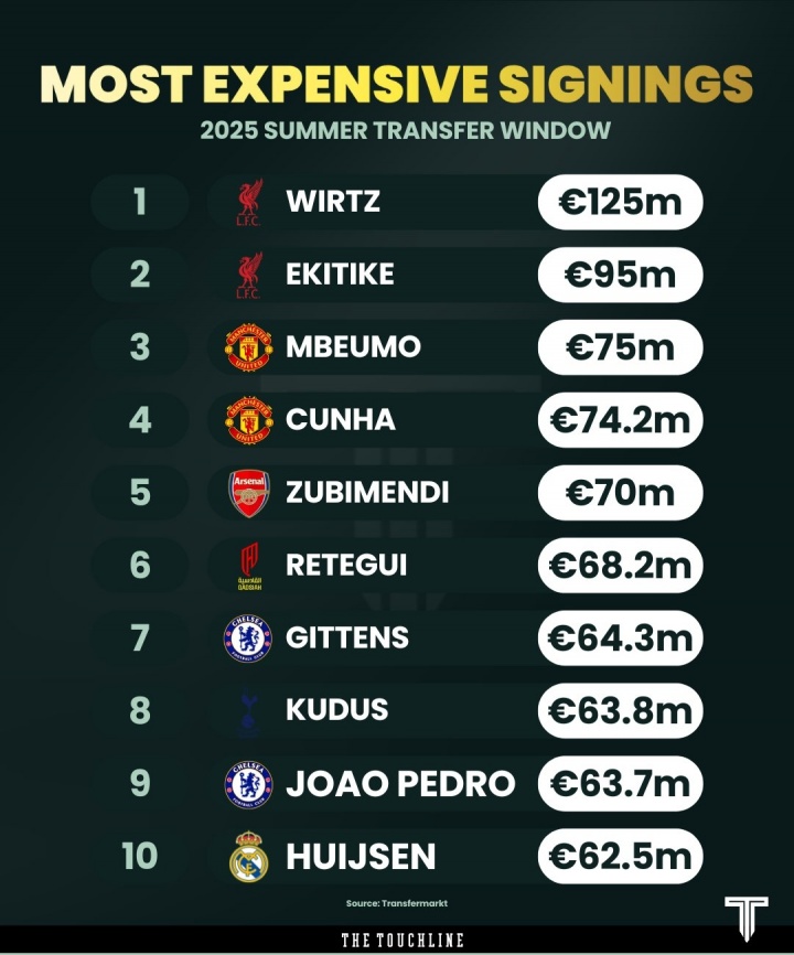 夏窗至今TOP10引援：維爾茨1.25億歐居首 英超占8席&BIG6獨缺曼城