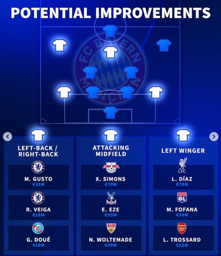 德轉列拜仁待補強位置：左邊鋒&邊后衛&前腰 迪亞斯&西蒙斯在列