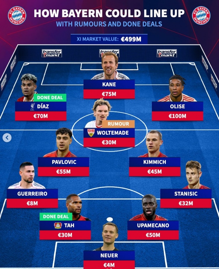 打幾分？德轉預測拜仁新賽季主力：前英超三叉戟+影鋒沃爾特馬德