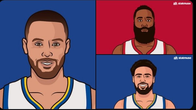 NBA歷史單月三分命中數紀錄：庫里96個(gè)遙遙領(lǐng)先 哈登第2&克萊第3