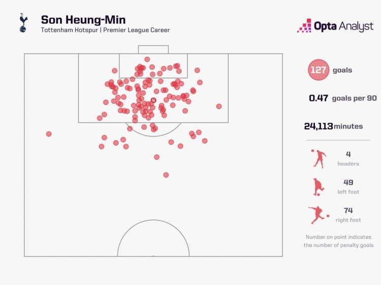 英超進(jìn)球60+球員之中，僅孫興慜左腳、右腳進(jìn)球占比均超過(guò)36%