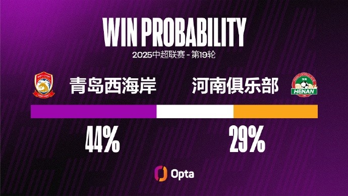 青島西海岸連續3個(gè)主場(chǎng)未失球，是本賽季中超并列最長(cháng)的紀錄