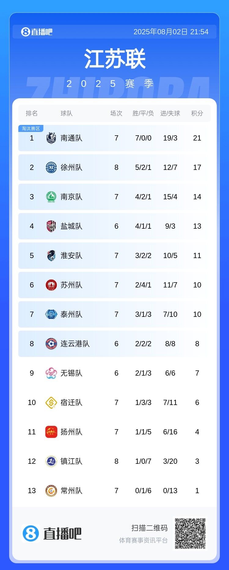 蘇超積分榜：南通7戰7捷4分領(lǐng)跑 徐州暫升第2 蘇州破金身降至第6