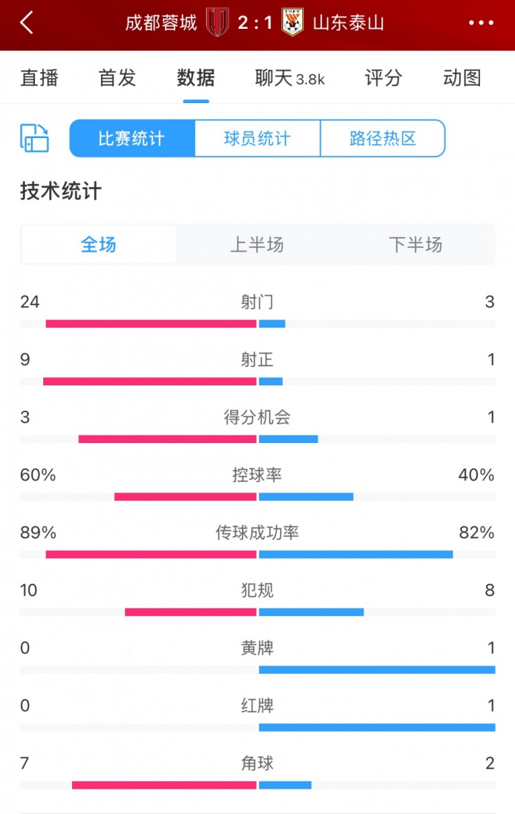 壓著(zhù)打！蓉城vs泰山全場(chǎng)數據：蓉城射門(mén)24比3、射正9比1絕對優(yōu)勢