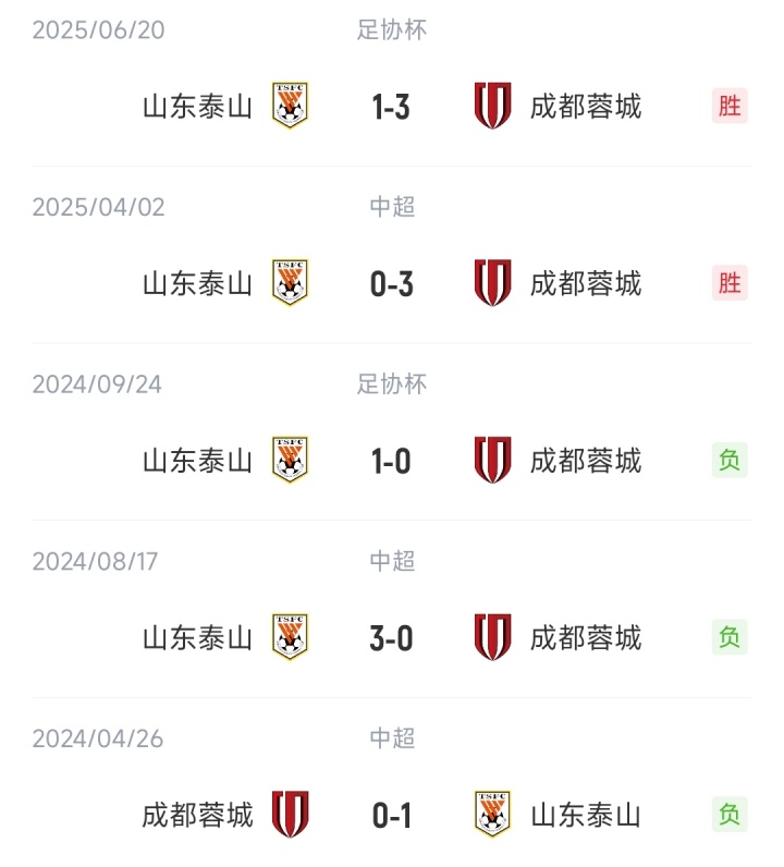 成功復仇！蓉城本賽季三殺泰山得失球8-2，上賽季曾被泰山三殺