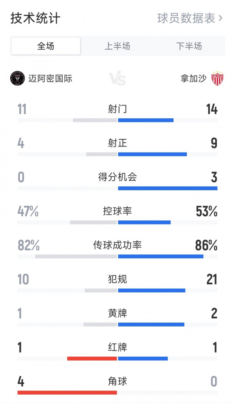 點(diǎn)球大戰獲勝！邁阿密?chē)H2-2拿加沙全場(chǎng)數據：射門(mén)11-14 射正4-9