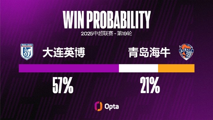 大連英博近三場(chǎng)中超都以零封擊敗對手，本賽季并列最長(cháng)此類(lèi)紀錄