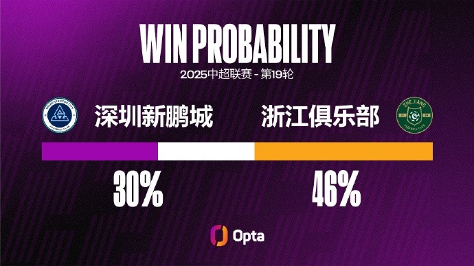 浙江隊近2場(chǎng)比賽都攻入3球，他們還從未在中超連續3場(chǎng)比賽進(jìn)球3+