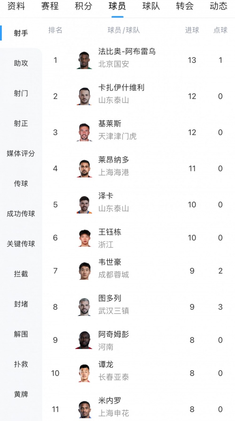 中超射手榜：法比奧13球位居榜首，卡扎伊什維利、基萊斯12球