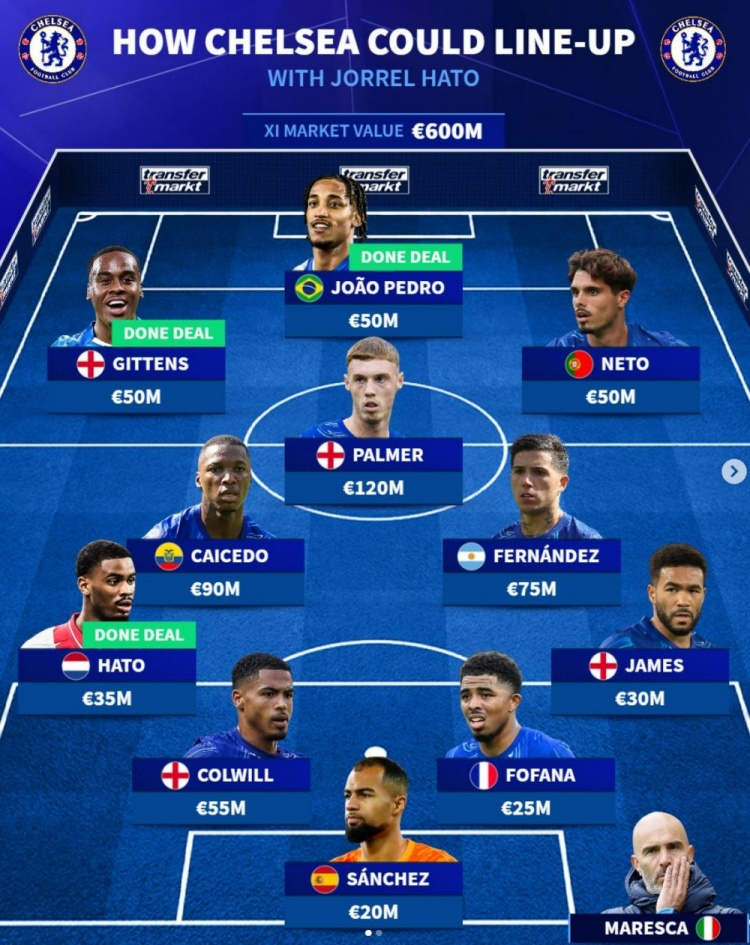 德轉預測切爾西新賽季陣容：新援若昂-佩德羅、哈托、吉滕斯在列