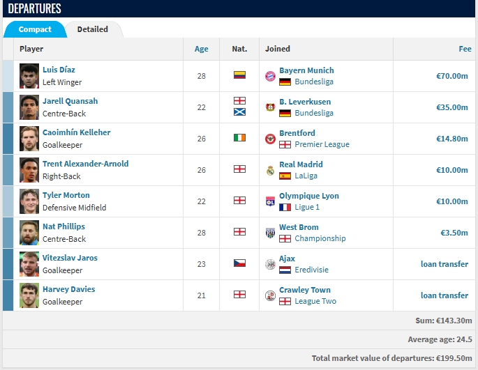 壕買(mǎi)會(huì )賣(mài)！利物浦已出售6人收入超1.43億歐，努涅斯等人也待售