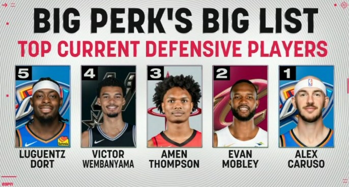 帕金斯排現役防守最強前五：卡魯索力壓莫布里居首 阿門(mén)&文班在列