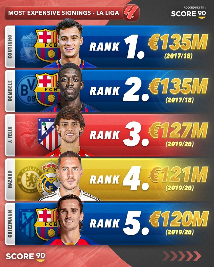 西甲最貴轉會(huì )前5：巴薩1.35億簽庫鳥(niǎo)居首，皇馬1.2億簽阿扎爾第4