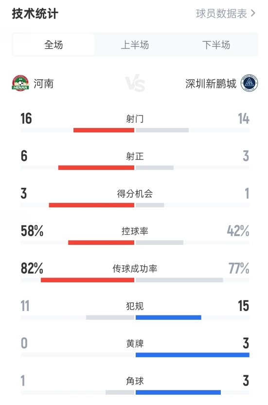 河南4-1深圳新鵬城數據：射門(mén)16-14，射正6-3，控球率58%-42%