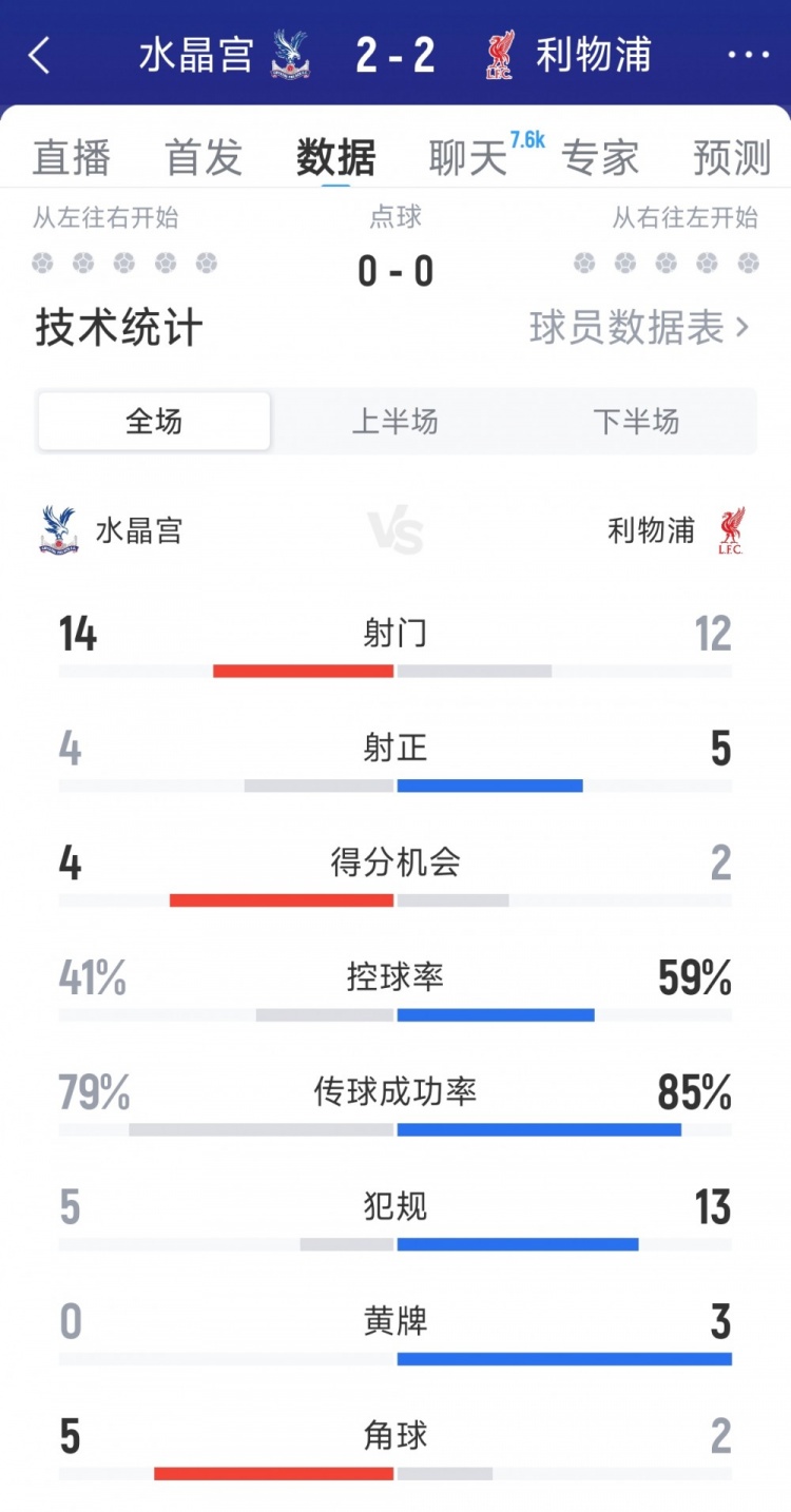 利物浦2-2水晶宮全場(chǎng)數據：射門(mén)12-14，射正5-4，得分機會(huì )2-4