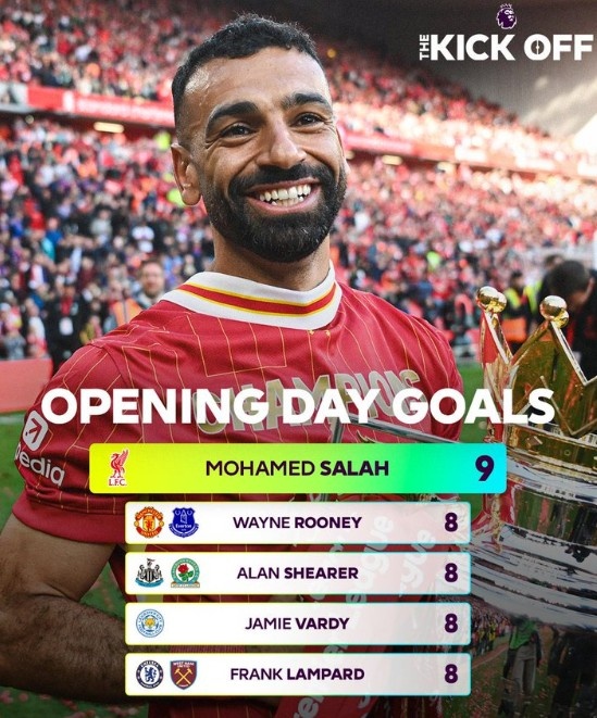 新賽季延續？薩拉赫揭幕戰已打進(jìn)9球，英超歷史最多