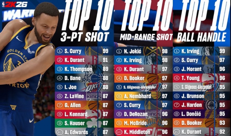 庫里目前公布的2K26能力值：三分99斷檔第一 中投97&控球97