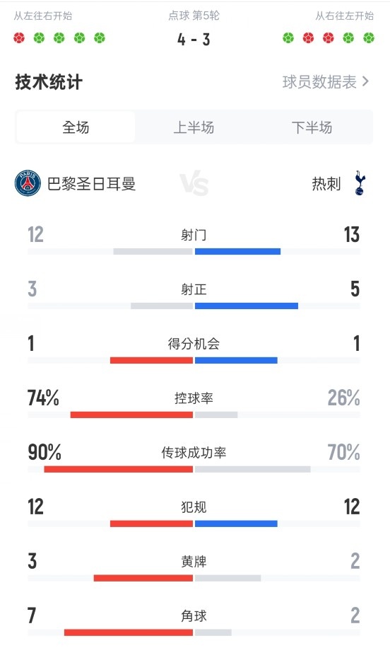 歐超杯巴黎對陣熱刺全場(chǎng)數據：射門(mén)12-13，射正3-5，控球74%-26%