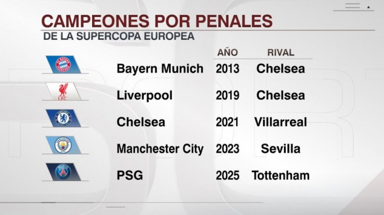 通過(guò)點(diǎn)球大戰贏(yíng)得歐超杯，巴黎是賽事歷史第5隊