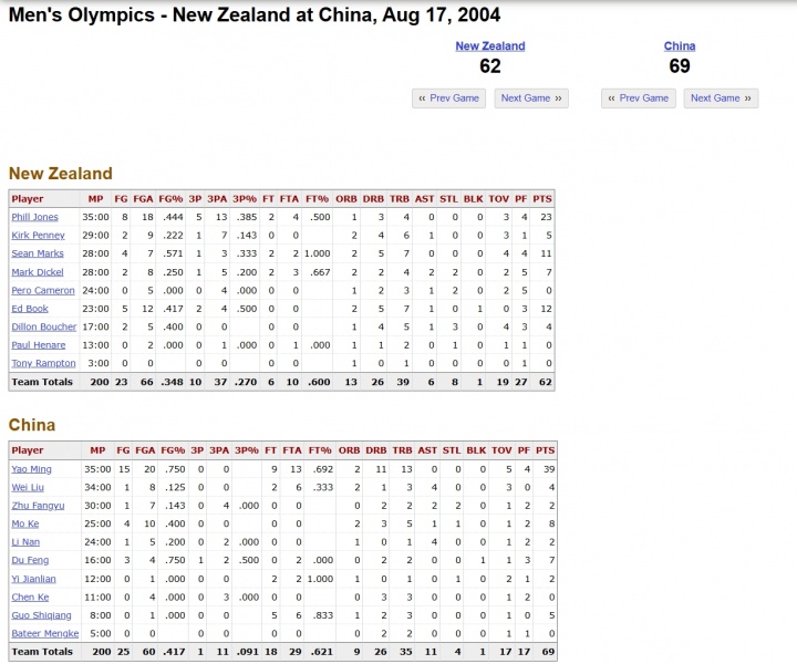 純粹的無(wú)敵！04年奧運會(huì )姚明爆砍39+13 中國男籃69-62新西蘭