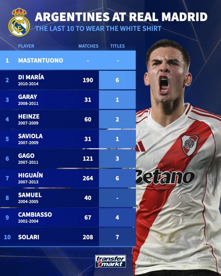 德轉盤(pán)點(diǎn)近10位皇馬阿根廷球員：伊瓜因、天使、馬斯坦托諾在列
