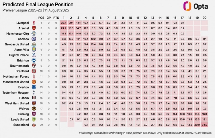 看看Opta超級計算機對新賽季英超的預測
