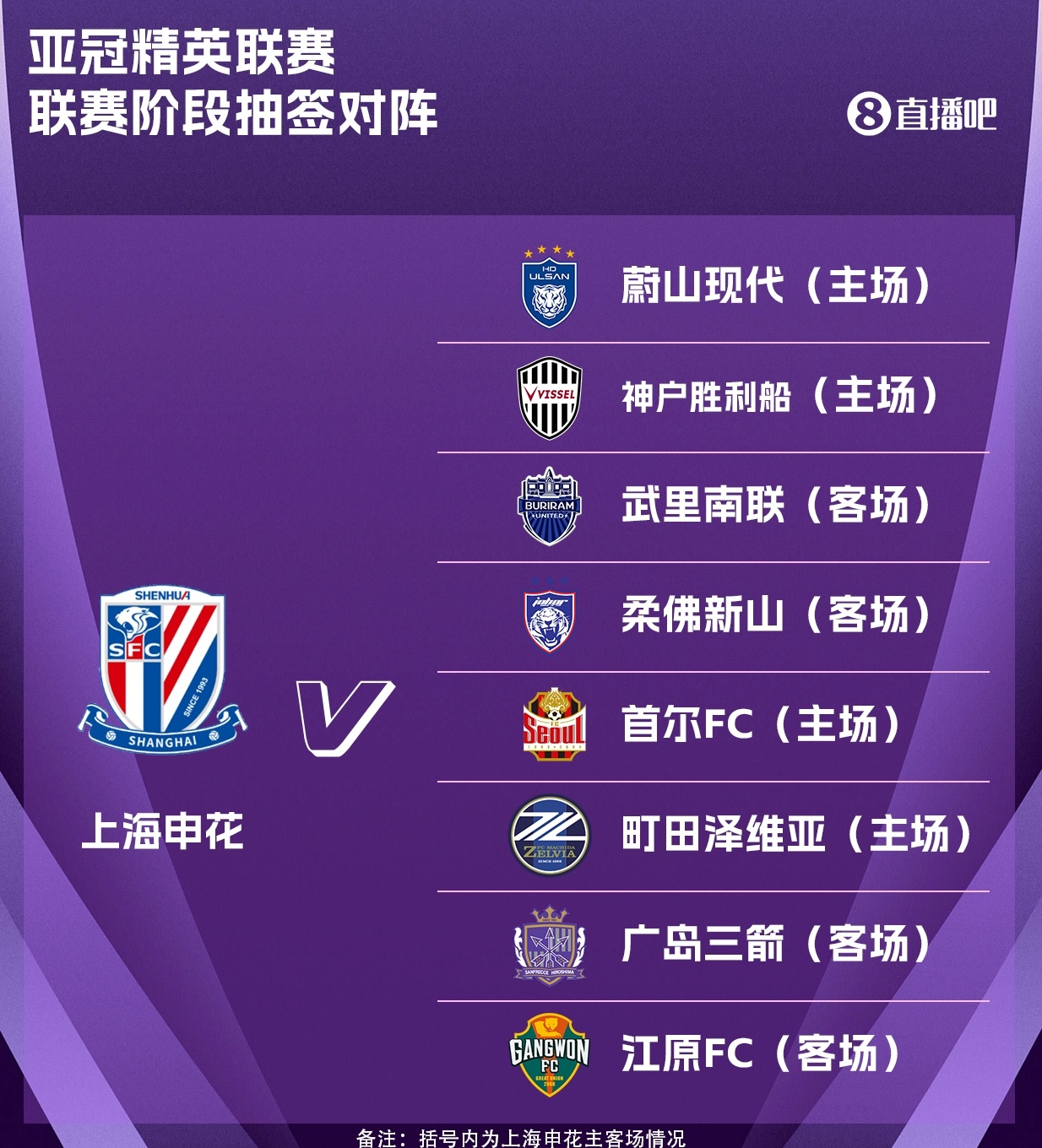 申花亞冠精英聯(lián)賽抽簽出爐：主場(chǎng)戰首爾FC，客戰廣島三箭、江原FC