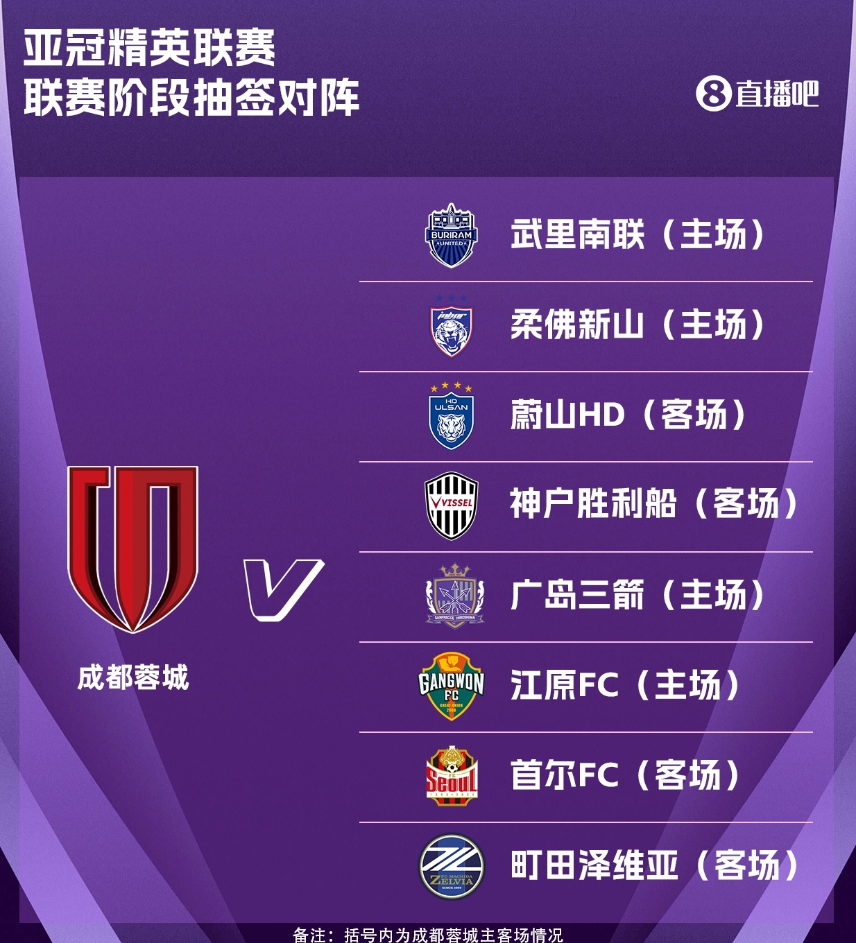 蓉城亞冠精英聯(lián)賽抽簽出爐：主場(chǎng)對陣廣島三箭，客戰首爾FC